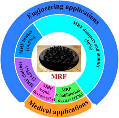 A Review on Structural Configurations of Magnetorheological Fluid Based Devices Reported in 2018–2020